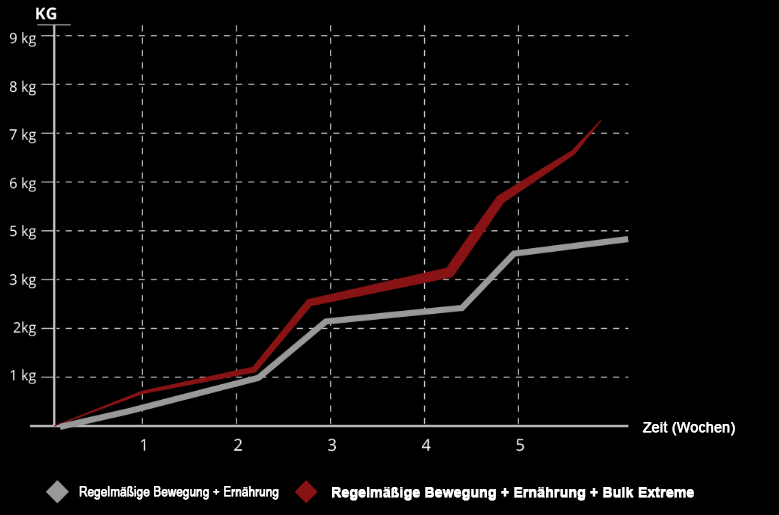 Bulk extreme effects